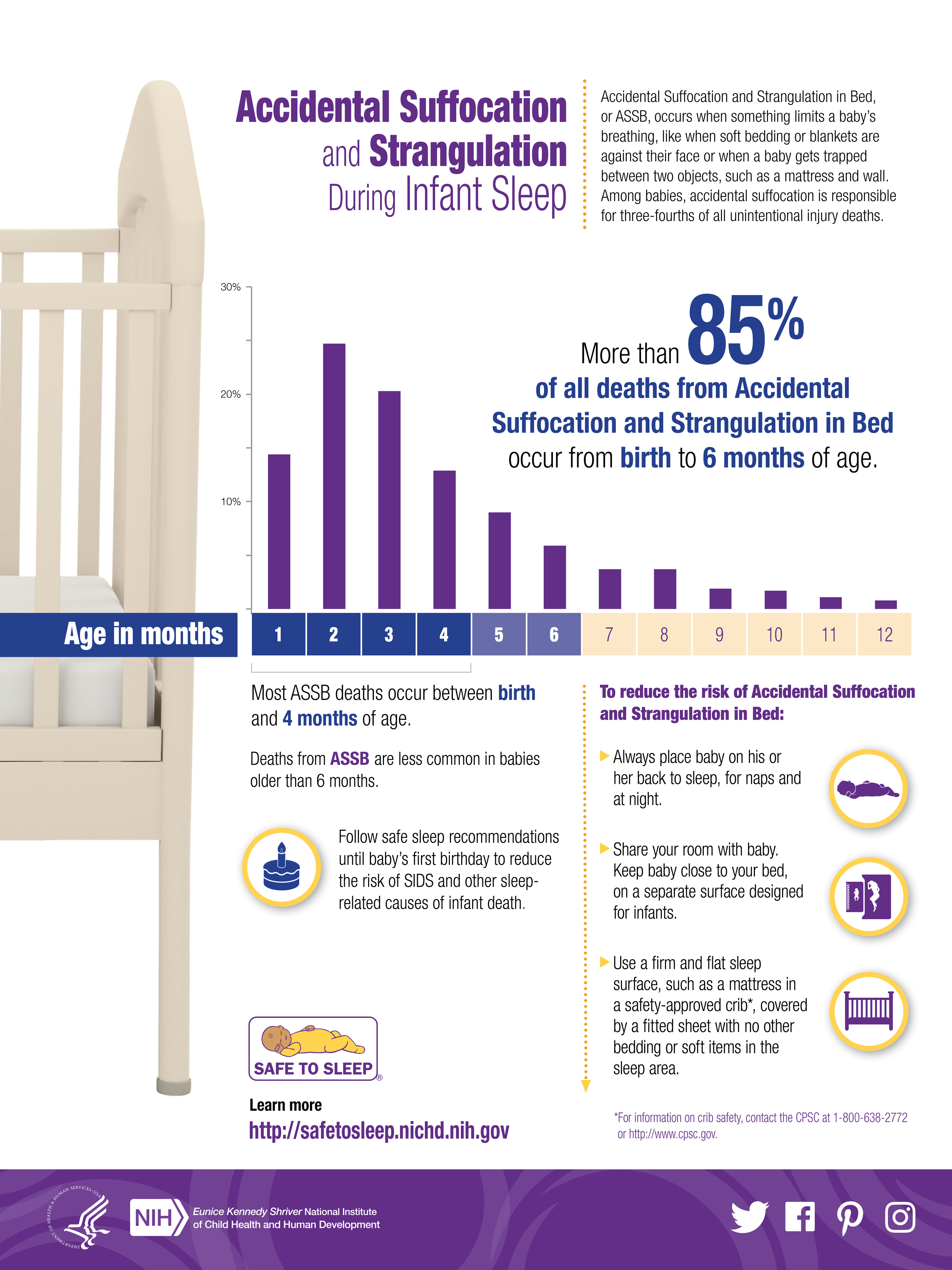Accidental Suffocation and Strangulation During Infant Sleep inforgraphic