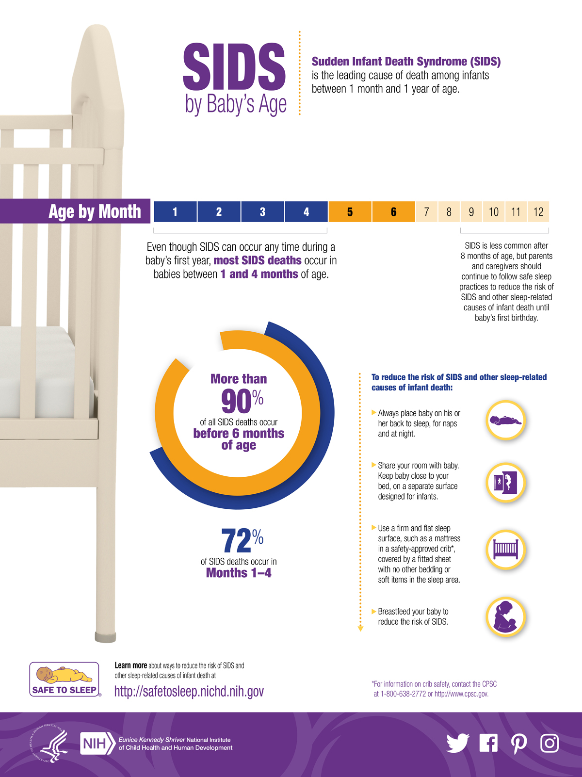 Safe sleep by age infographic
