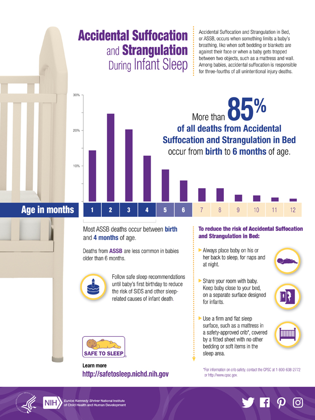 This infographic shows the risk of accidental suffocation and strangulation during infant sleep and ways to reduce the risk.