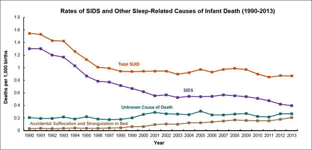 A line graph showing the rates of SIDS and other sleep-related causes of infant death from 1990 to 2013. The Y axis shows deaths per 1,000 births and ranges from 0 to 1.8. The X axis depicts the years 1990 through 2013. Total SUID deaths declined from ~1.5 in 1990 to 1 in 2013. Total SIDS deaths declined from ~1.3 in 1990 to ~0.5 in 2013. Deaths from unknown causes held steady between 1990 and 2013 at a rate of ~0.2. Deaths from accidental suffocation and strangulation in bed rose from ~0 in 1990 to ~0.2 in 2013.