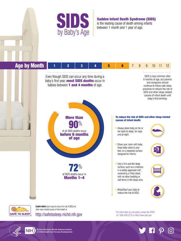 Sudden infant death syndrome (SIDS) is the leading cause of death in infants between 1 month and 1 year of age. SIDS is less common after an infant is 8 months old, but a person should still take precautions to reduce the risk. Cookies used to enable you to share pages and content that you find interesting on CDC.gov through third party social networking and other websites. Low birth weight. Your baby's risk of SIDS is much higher any time they sleep on their side or stomach. The US National Institutes of Health launched the Back to Sleep campaign in 1994.                 or https:// means youve safely connected to the .gov website. Provides safe sleep equipment to families in need. Sleeping on a soft surface. In 2017, they were 33.4 and 24.6 deaths per 100,000 live births, respectively. But in the same year, more infants died suddenly and unexpectedly whose deaths were not attributed to SIDS. However, this is currently only a theory, and there is little evidence to confirm it as a cause for SIDS. , De-Kun Li, a reproductive epidemiologist, explains that a pacifiers bulky handle prevents a baby from burying its face in soft bedding. Additionally, about 90% of SIDS deaths occur among babies younger than 6 months of age. MNT is the registered trade mark of Healthline Media. show that about 1,300 infants died due to unknown reasons, while suffocation and strangulation in bed caused about 800 infant deaths in 2018. You will be subject to the destination website's privacy policy when you follow the link. 3 Smoking. Hopefully, they will improve the SIDS statistics for 2022and years to come by educating caregivers about safe sleep practices that can reduce the risk of SIDS. They should never sleep in your bed but should sleep in your room for at least the first 6 months of life.