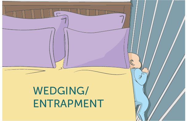 An illustration of wedging/entrapment: when a baby’s body or head gets stuck between two objects, such as a mattress, and bed frame, or furniture.