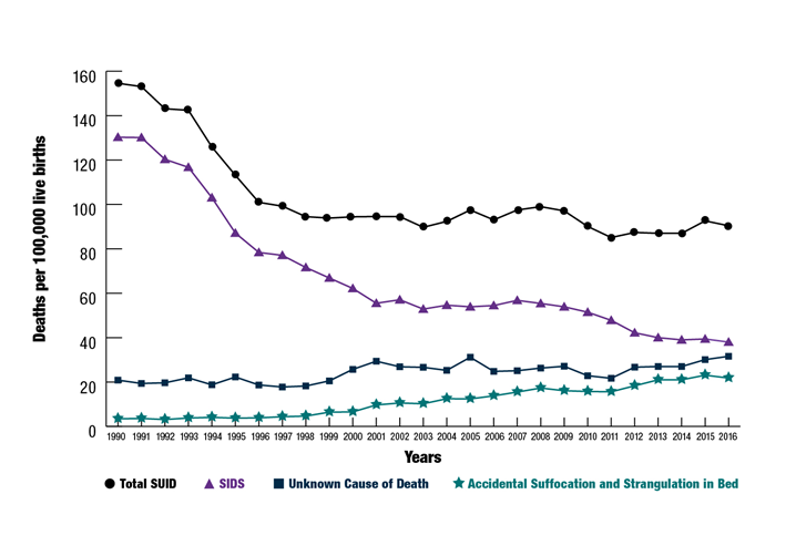 Chart depicting U.S. Rates of SIDS and Other Sleep-Related Causes of Infant Death from 1990—2016, noting a decrease in SIDS-related and Total Sudden unexpected infant deaths (SUID) over these years.