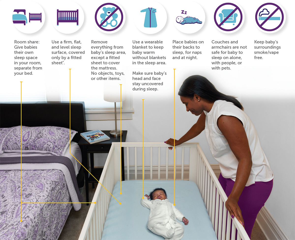Mom leaning over, looking at baby sleeping in crib, illustrating ways to reduce baby risk's of SIDS: Room share: give babies their own sleep space in your room, separate from your bed; Use a firm, flat, level sleep surface, covered by a fitted sheet; Remove everything from baby’s sleep area, except a fitted sheet to cover the mattress; No objects, toys, or other items; Use a wearable blanket to keep baby warm without blankets in the sleep area; Make sure baby’s head and face stay uncovered during sleep; Place babies on their backs to sleep, for naps and at night; Couches and armchairs are not safe for baby to sleep on alone, with people or pets; Keep baby’s surroundings smoke/vape free. Inset image shows baby sleeping in bassinet; bassinet is next to adult bed; mom is in adult bed looking at baby in bassinet.